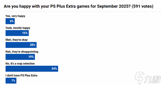 9月PS+二/三档满意度调查：53%被调查玩家认为差劲！