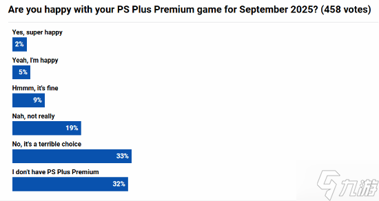9月PS+二/三档满意度调查：53%被调查玩家认为差劲！