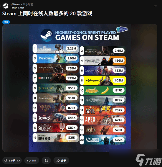Steam平台游戏在线人数合集揭晓 黑神话、幻兽帕鲁热度惊人
