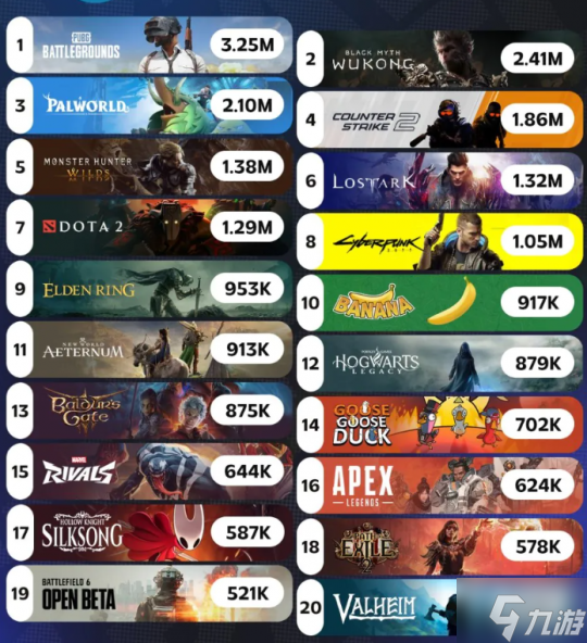 《丝之歌》已进Steam历史在线Top 20!超半数为单人游戏