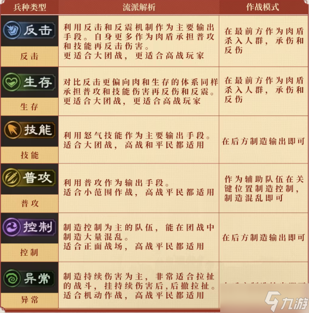 偃武全流派搭配及养成方向一览表