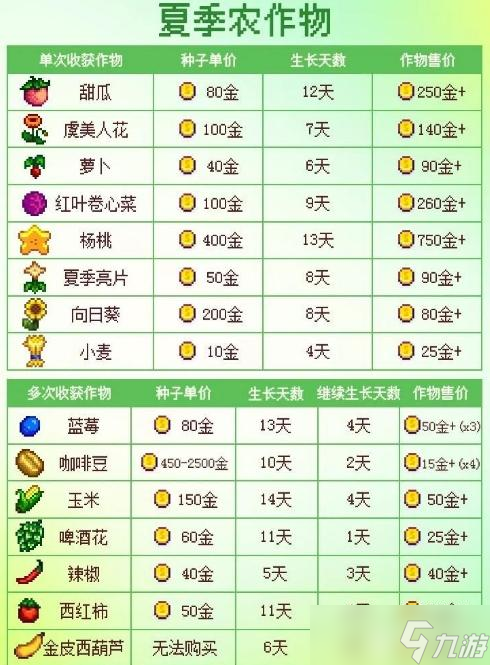 星露谷物语夏季作物推荐