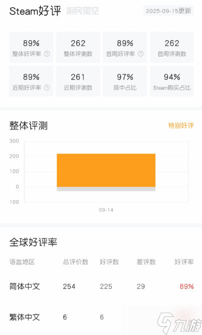互動影游蜀漢再臨Steam上線，玩家好評率達89%