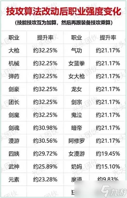 DNF手游："技攻算法大改，被动技攻多的职业彻底起飞！