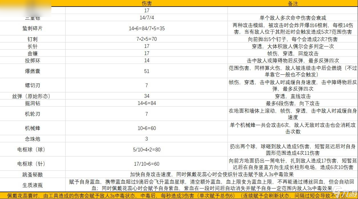 《空洞骑士：丝之歌》红色工具伤害详细解析