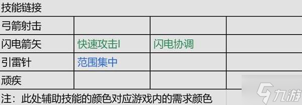 《流放之路2》锐眼闪电箭剧情开荒攻略 锐眼闪电箭开荒技能、天赋与装备参考