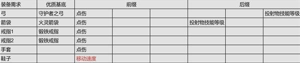 《流放之路2》锐眼闪电箭剧情开荒攻略 锐眼闪电箭开荒技能、天赋与装备参考