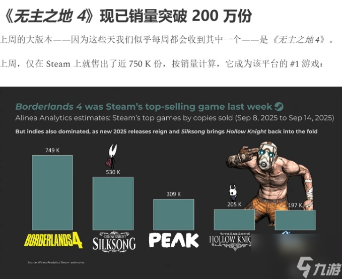 骂归骂买归买！《无主之地4》一周内销量突破200万份
