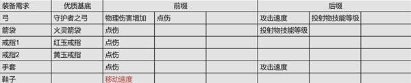 《流放之路2》锐眼闪电箭剧情开荒攻略 锐眼闪电箭开荒技能、天赋与装备参考