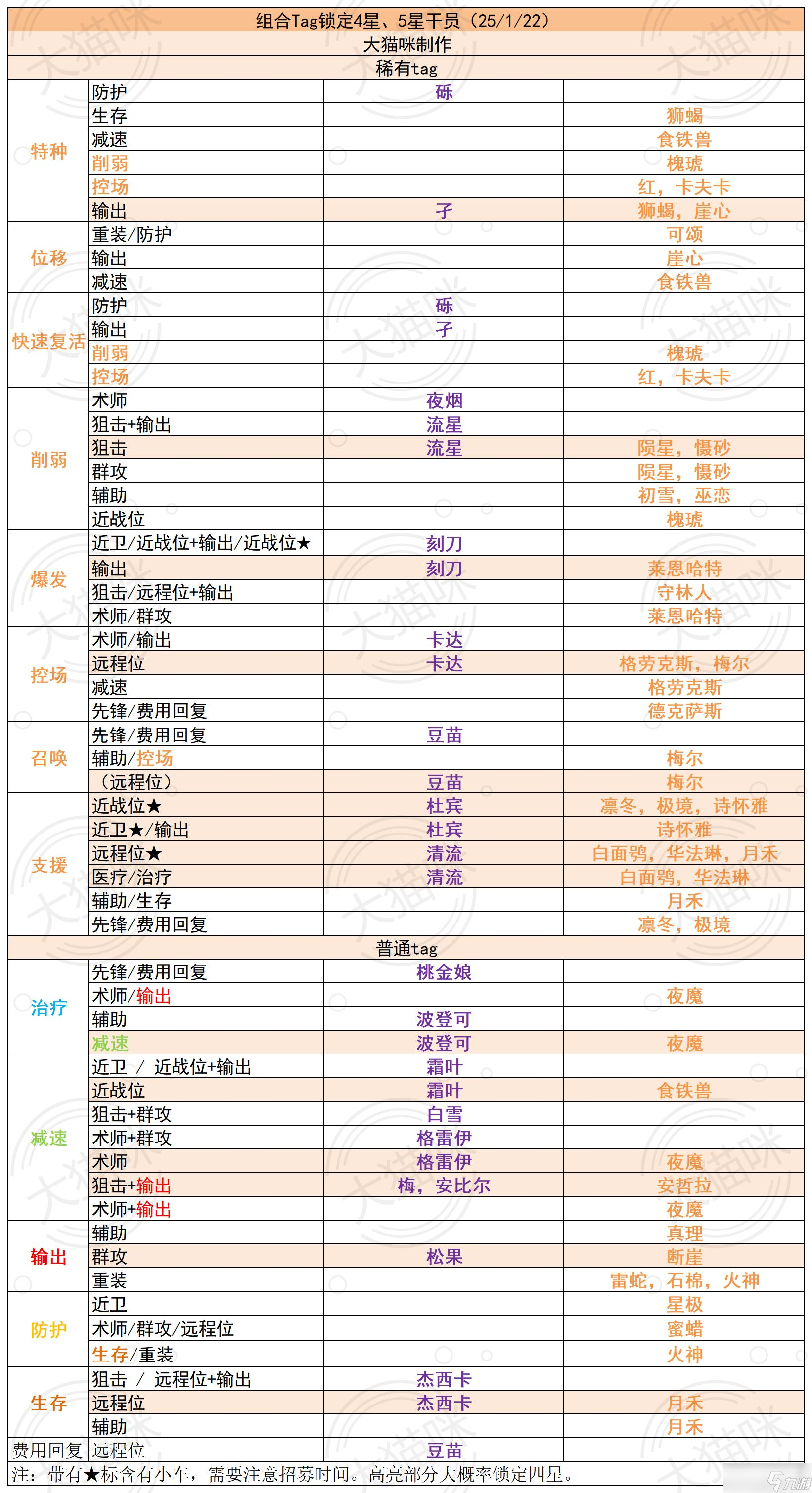 明日方舟公開招募鎖定干員25/01/22更新（含一星小車）