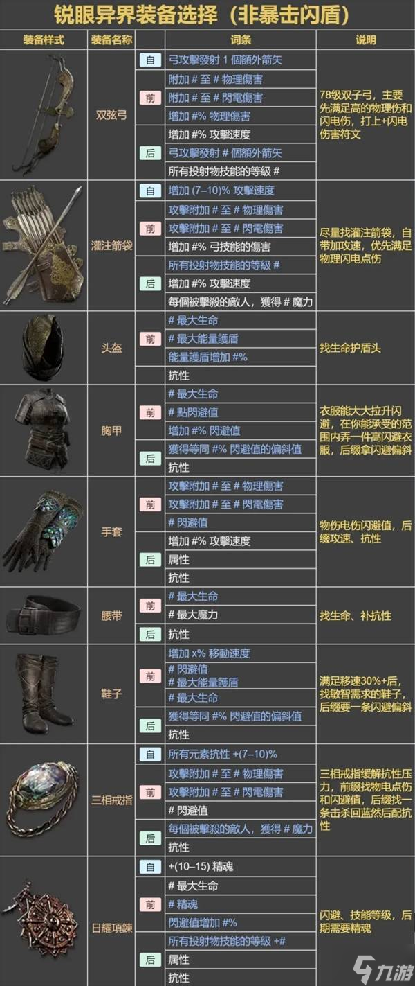 《流放之路2》锐眼开荒升级攻略 锐眼开荒武器装备与技能天赋选择