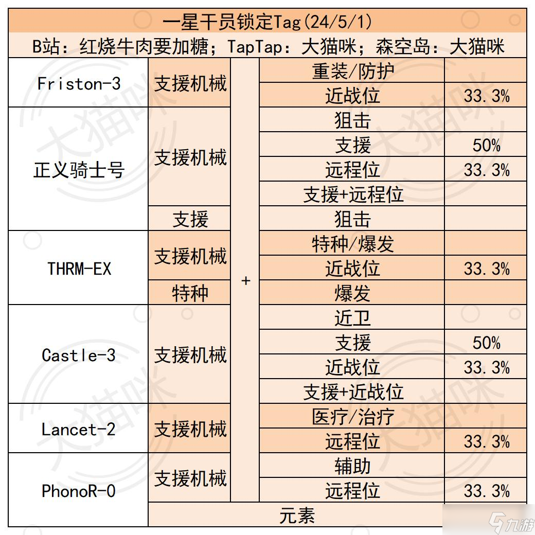 明日方舟公開招募鎖定干員25/01/22更新（含一星小車）