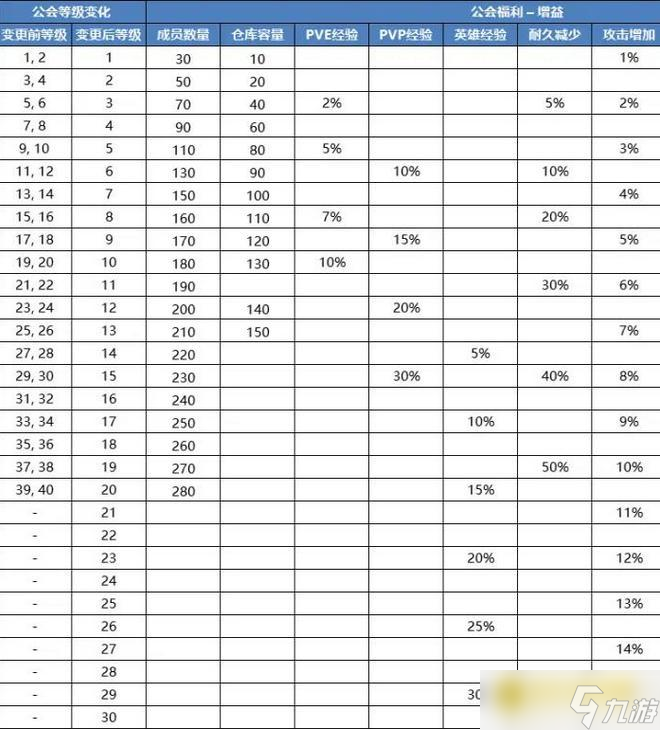 龙之谷公会等级制度详解 - 公会升级与任务机制全解析