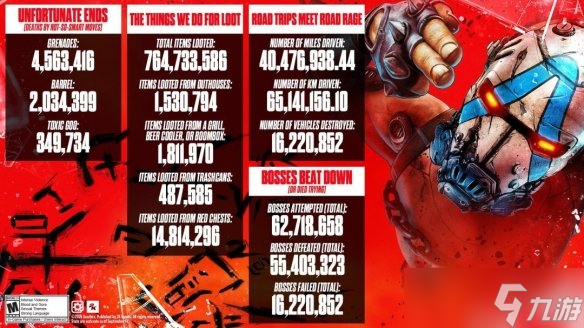 《无主之地4》游戏数据：玩家从厕所搜刮153万件物品！