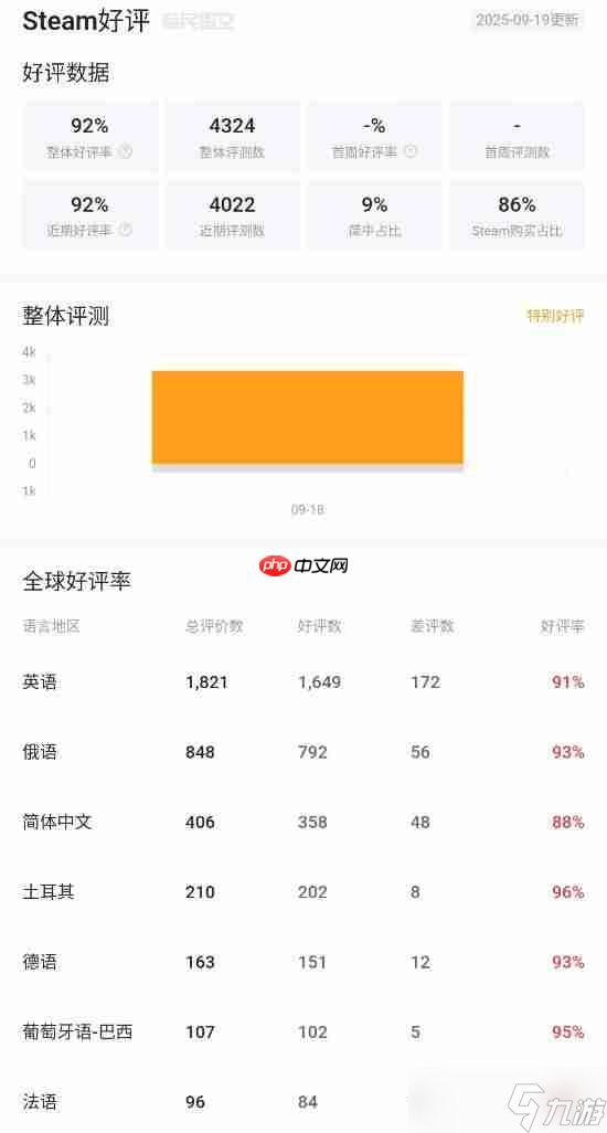 《消逝的光芒：困兽》Steam特别好评！实在太好玩 战斗爽爆！