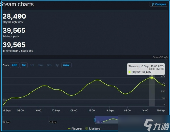 《暗区突围无限》入榜Steam热游前50 同游峰值超3.6万