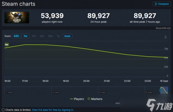 《消光:困兽》今日发售！Steam峰值在线人数接近9万人