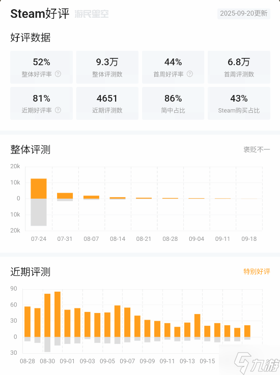 《明末：渊虚之羽》Steam最近评测升至特别好评！好评率81%