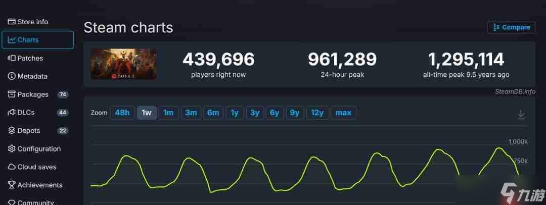 《DOTA2》在线创一年新高 Steam峰值超93万