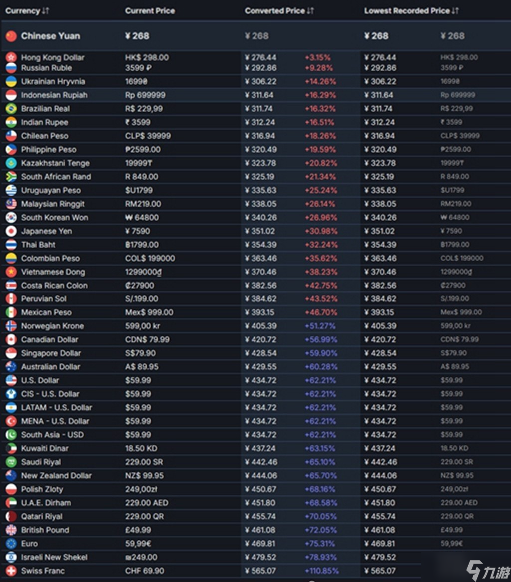 《黑神话》Steam国区售价最低,玩家直呼太划算