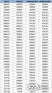 王者荣耀S41段位继承表公布