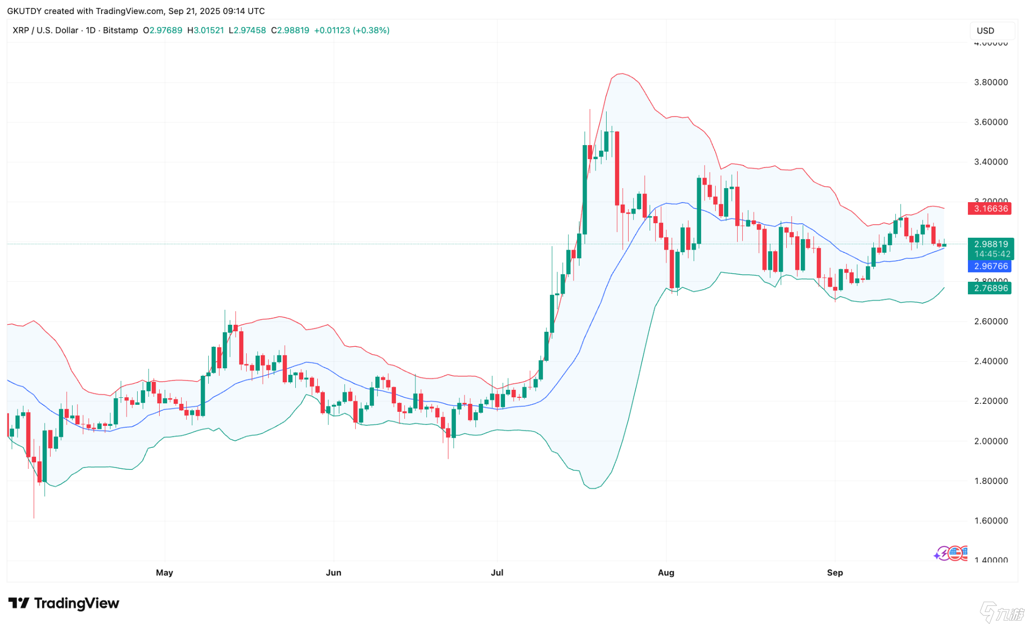 這是XRP的黃金機(jī)會(huì)嗎 布林帶揭示殘酷的圖表真相