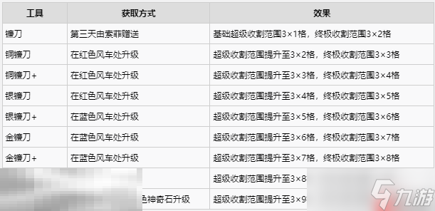 牧场物语风之繁华集市工具获取及功能一览 工具怎么升级