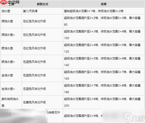 牧场物语风之繁华集市工具获取及功能一览 工具怎么升级