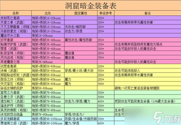 《贪婪洞窟2》新手前期注意要点与装备获得方法（打造强力角色）