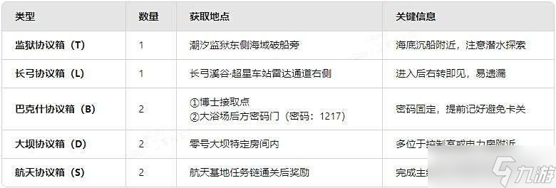 三角洲黄金鸟窝获取攻略