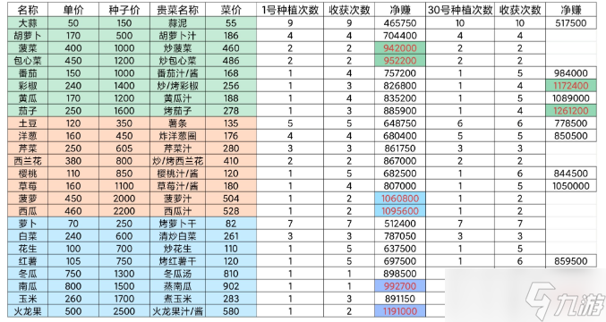 牧场气息单个作物做什么最赚钱-牧场气息单个作物做菜最赚钱菜谱