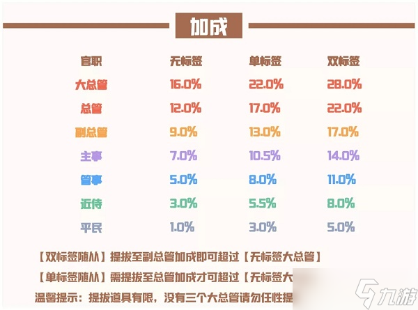 爱江山更爱美人手游流光殿迷失森林搭配攻略：主属性与随从标签解析