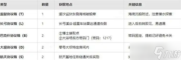 三角洲行动黄金鸟窝位置汇总