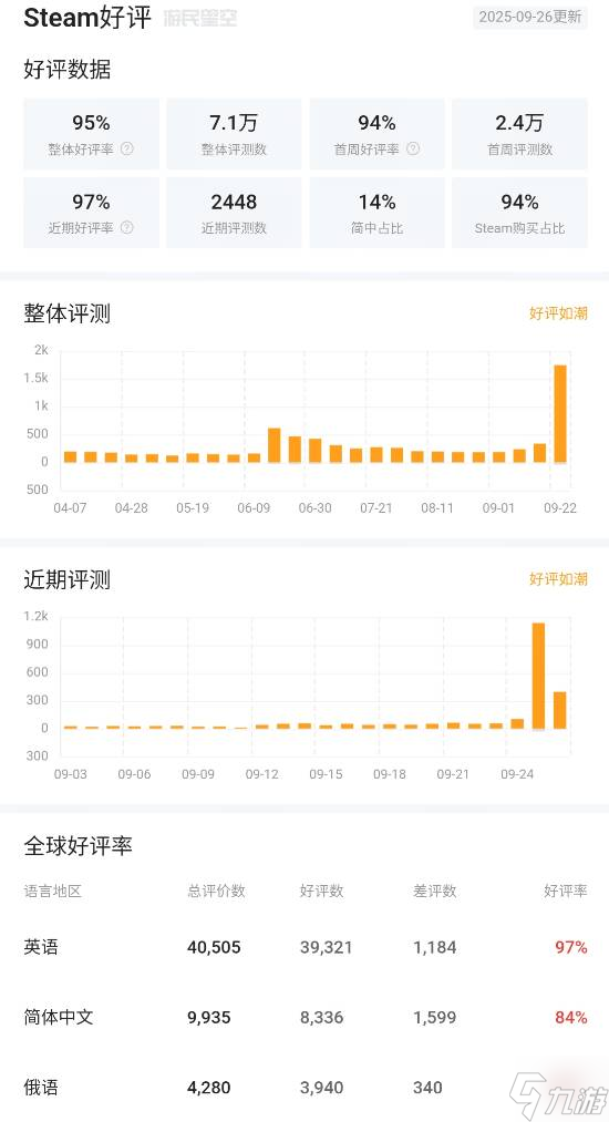 《哈迪斯2》Steam最近评价升至好评如潮！IGN 10分