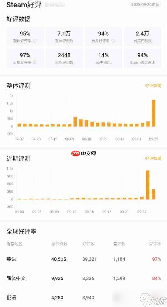 《哈迪斯2》Steam最近评价升至好评如潮！IGN 10分