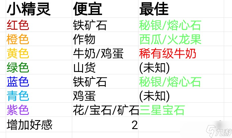 牧场气息小精灵怎么送礼喜好攻略