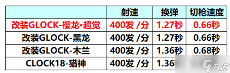 CF手游25-S4赏金令热门武器，改装GLOCK-樱龙·超觉武器评测！