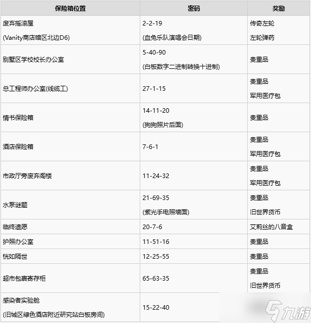 消逝的光芒困兽保险箱密码多少