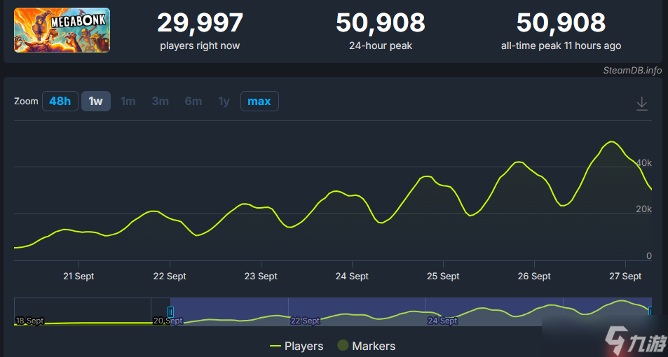 《梅加邦克》Steam玩家峰值突破5万 好评3D版吸幸肉鸽战斗