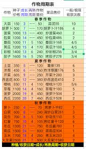 牧场气息作物周期表是什么