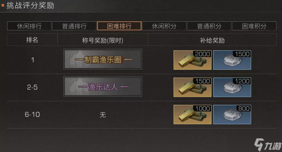 “明日之后钓鱼挑战赛奖励揭晓”