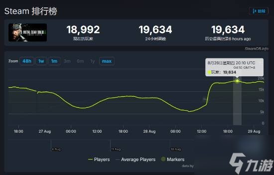 《合金装备3 重制版》已正式解锁 预计周末Steam在线人数将突破2万