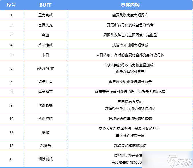 CF手游终极生化双buff玩法详细指南