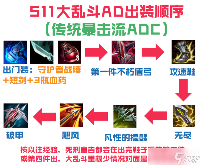 lols11大乱斗AD怎么出装备