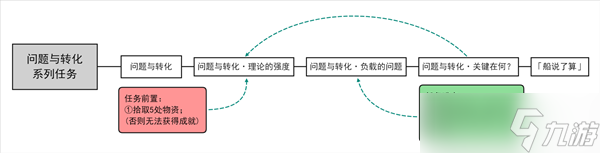 原神问题与转化大全