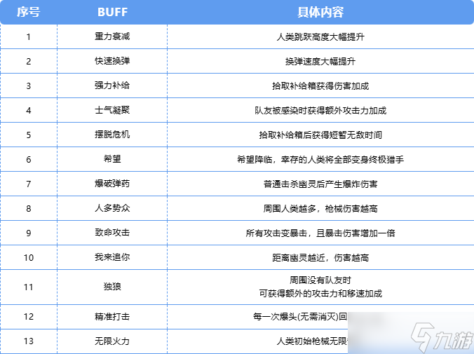 CF手游终极生化双buff玩法详细指南