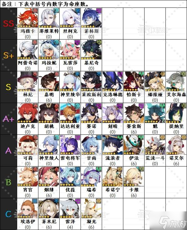 《原神》6.0下半期角色强度排行榜 月之一菲林斯强度评级