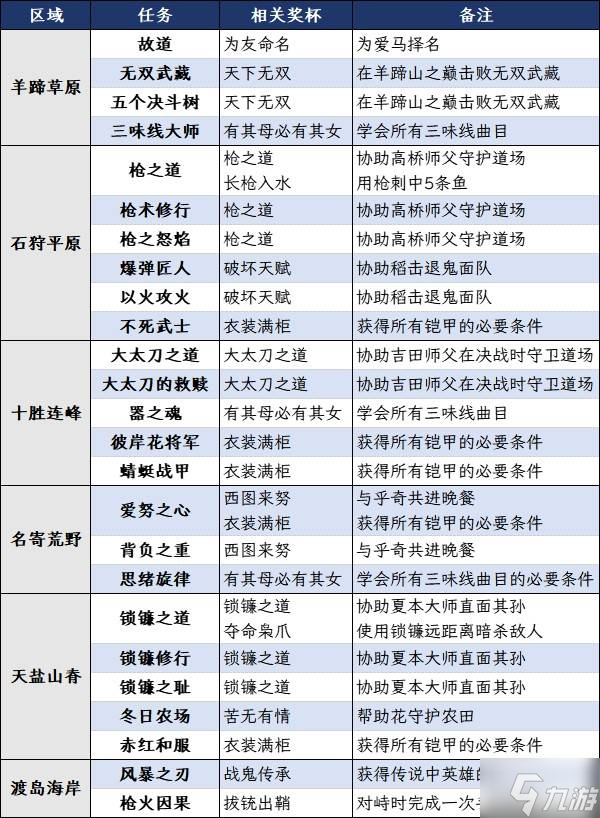 《羊蹄山之魂》白金攻略 全奖杯解锁条件及白金路线指引