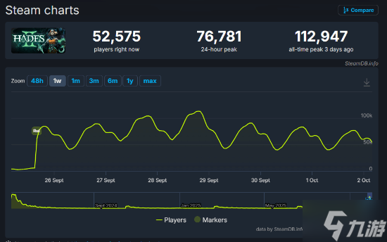 抢先体验的好处 外媒Thegamer评《哈迪斯2》的好评现状
