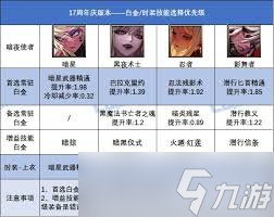 DNF17周年庆召唤毕业装备怎么搭配